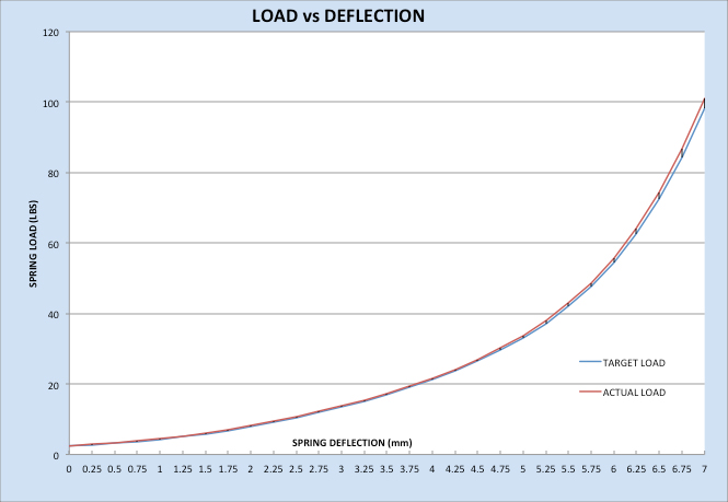 xray chart load profile